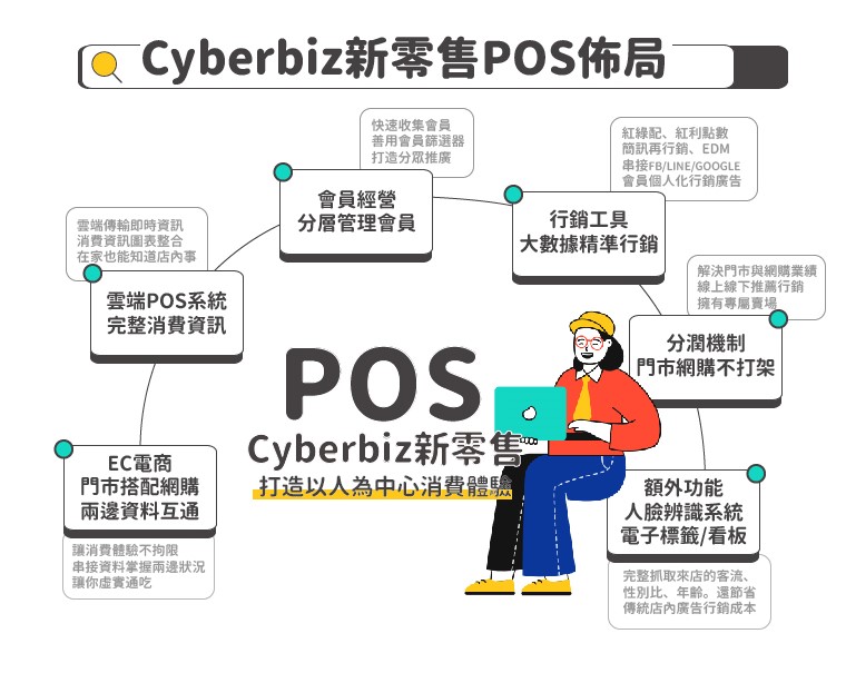 cyberbiz新零售POS系統布局